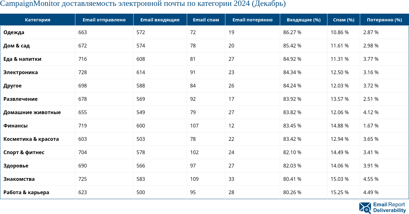 CampaignMonitor доставляемость электронной почты по категории 2024 (Декабрь)