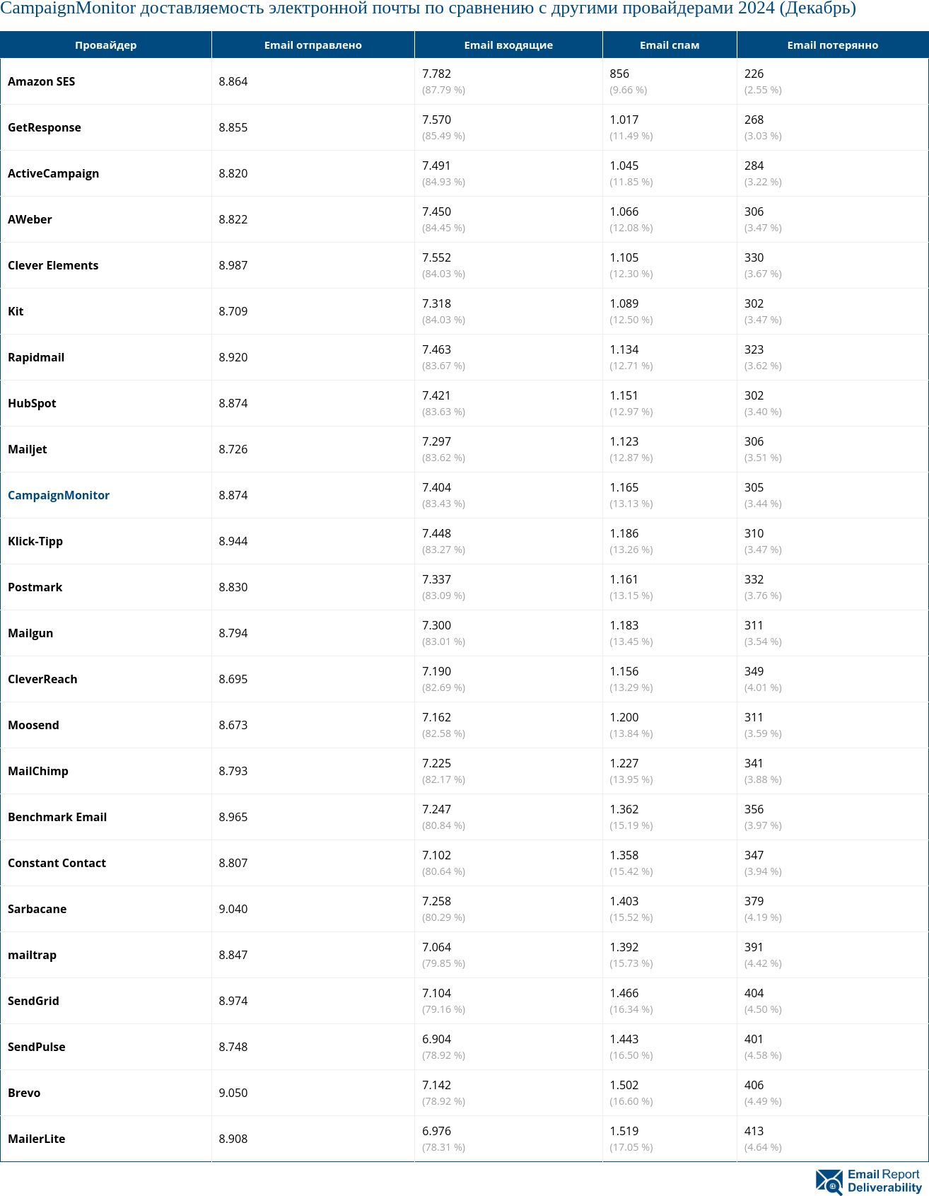 CampaignMonitor доставляемость электронной почты по сравнению с другими провайдерами 2024 (Декабрь)