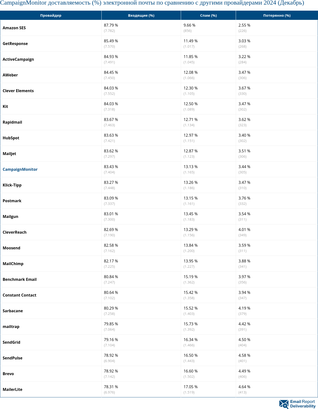 CampaignMonitor доставляемость (%) электронной почты по сравнению с другими провайдерами 2024 (Декабрь)