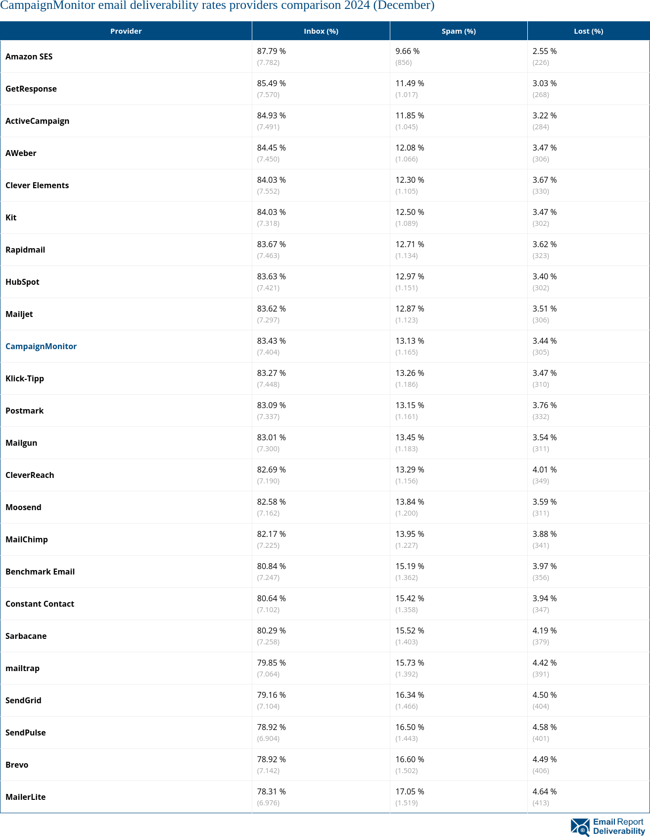 CampaignMonitor email deliverability rates providers comparison 2024 (December)