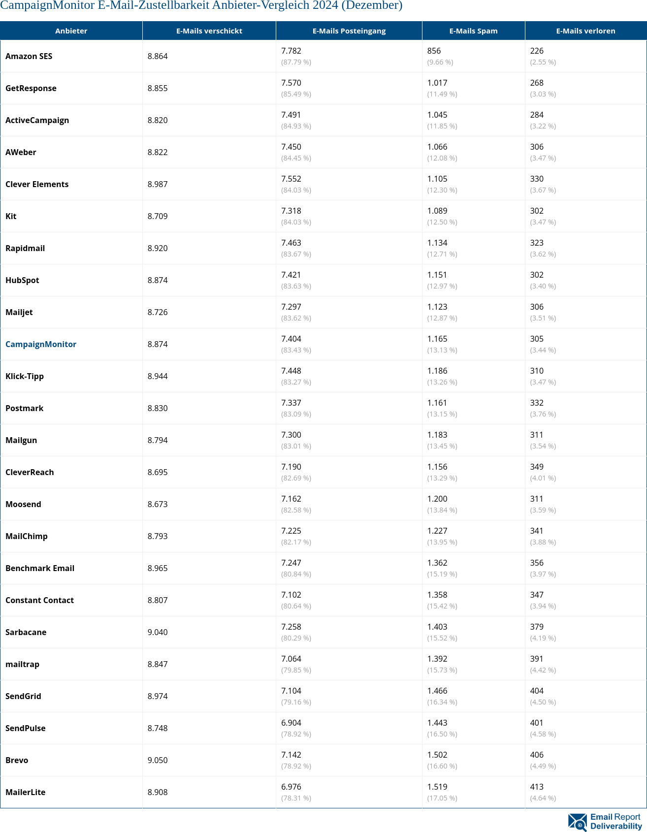 CampaignMonitor E-Mail-Zustellbarkeit Anbieter-Vergleich 2024 (Dezember)