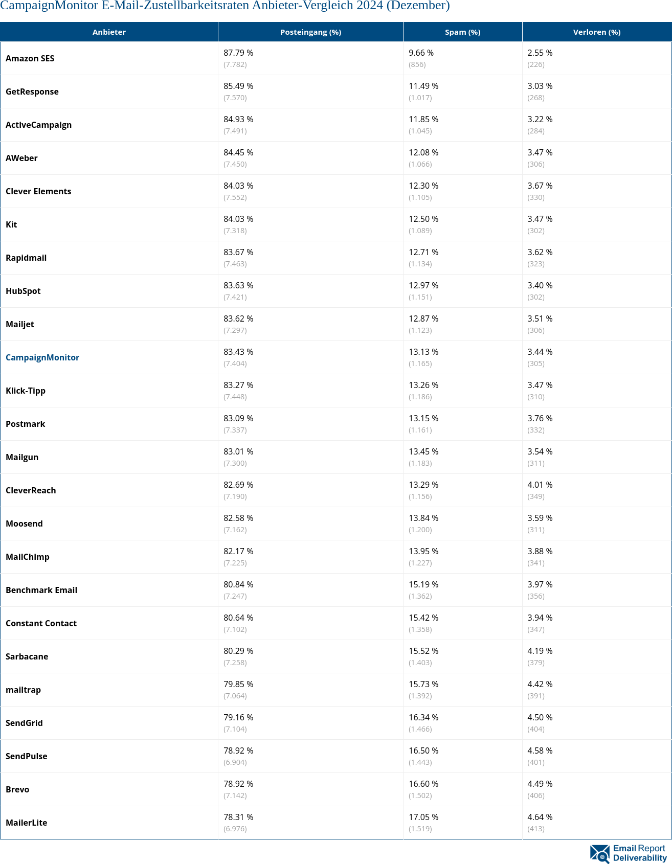 CampaignMonitor E-Mail-Zustellbarkeitsraten Anbieter-Vergleich 2024 (Dezember)