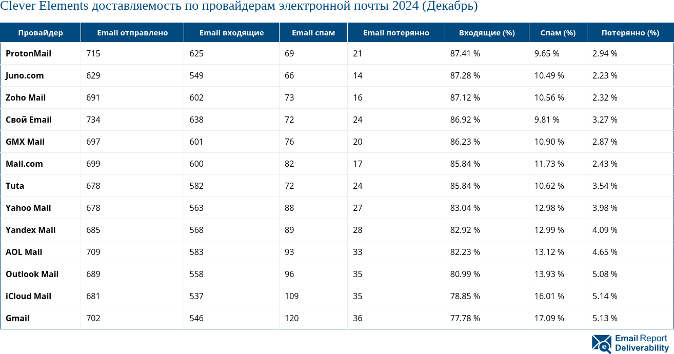 Clever Elements доставляемость по провайдерам электронной почты 2024 (Декабрь)