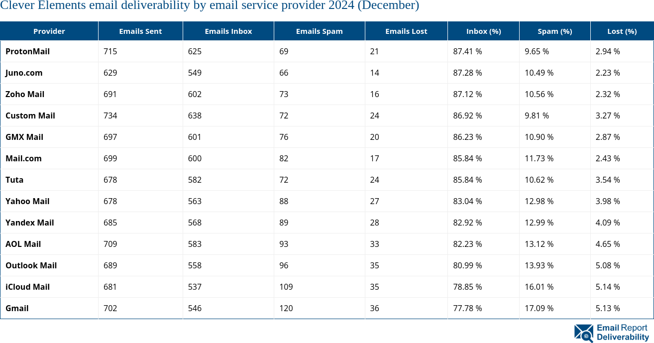 Clever Elements email deliverability by email service provider 2024 (December)