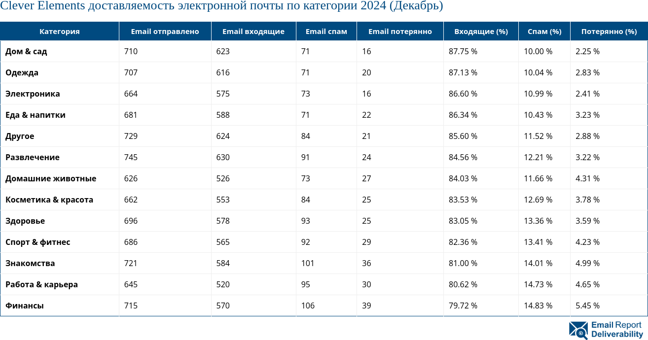 Clever Elements доставляемость электронной почты по категории 2024 (Декабрь)