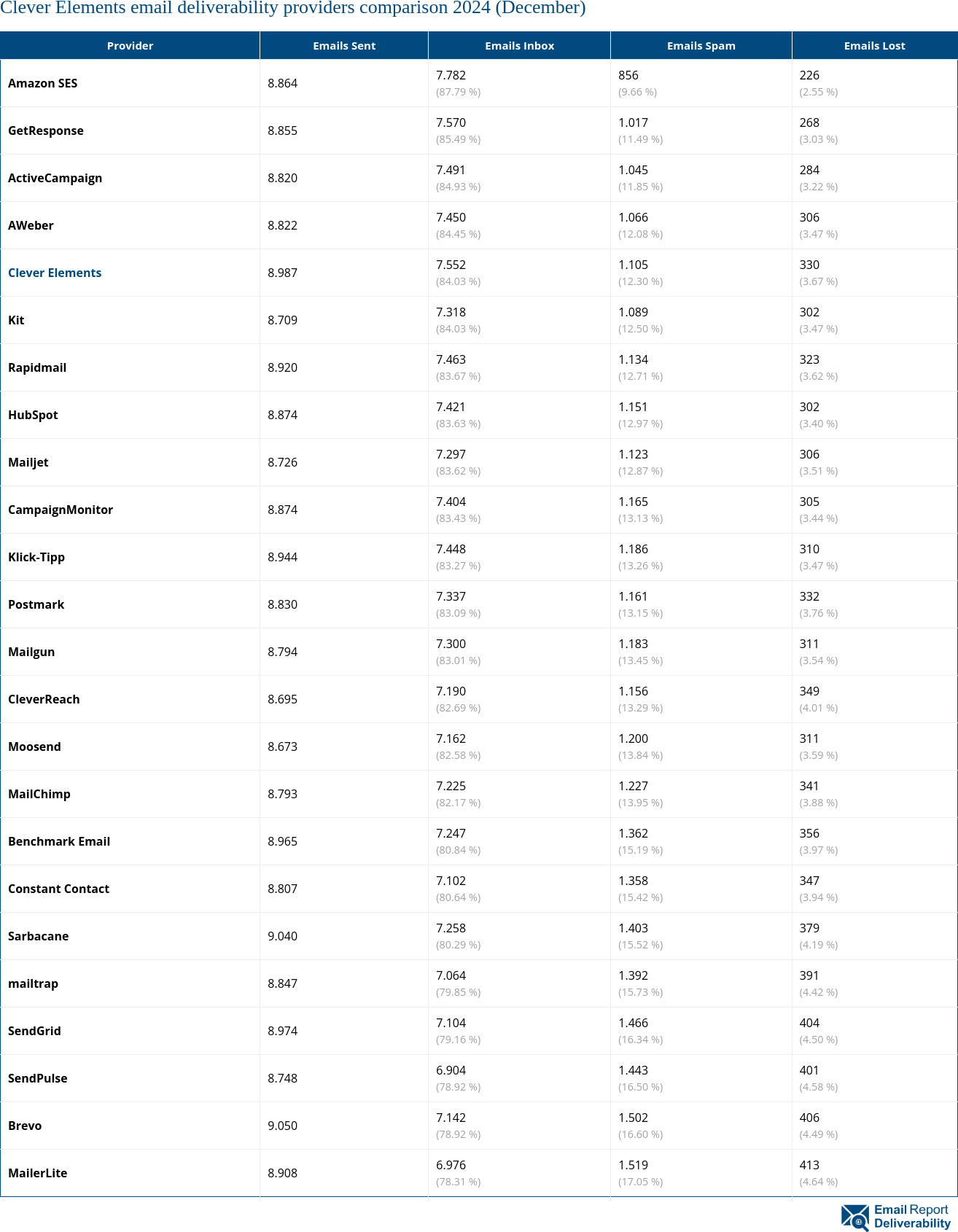 Clever Elements email deliverability providers comparison 2024 (December)