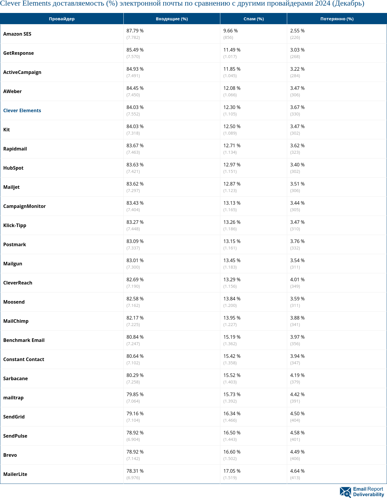 Clever Elements доставляемость (%) электронной почты по сравнению с другими провайдерами 2024 (Декабрь)