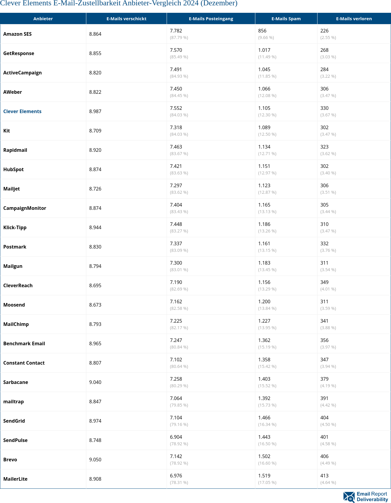 Clever Elements E-Mail-Zustellbarkeit Anbieter-Vergleich 2024 (Dezember)