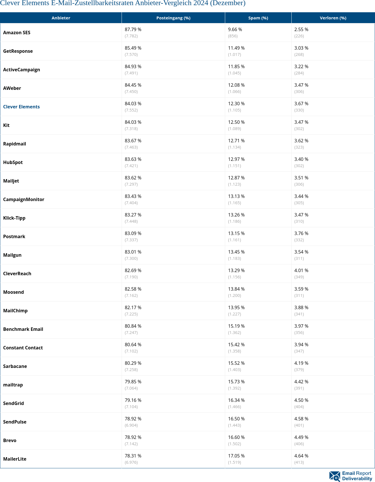 Clever Elements E-Mail-Zustellbarkeitsraten Anbieter-Vergleich 2024 (Dezember)