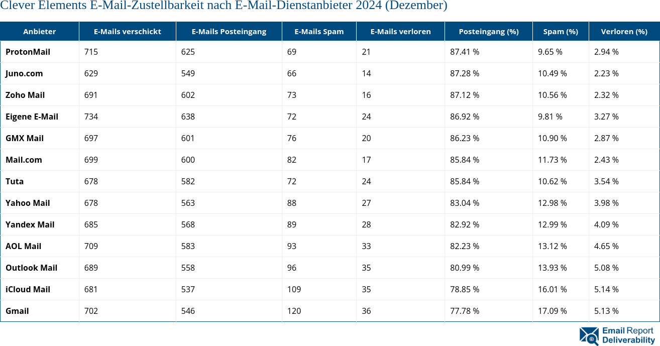 Clever Elements E-Mail-Zustellbarkeit nach E-Mail-Dienstanbieter 2024 (Dezember)