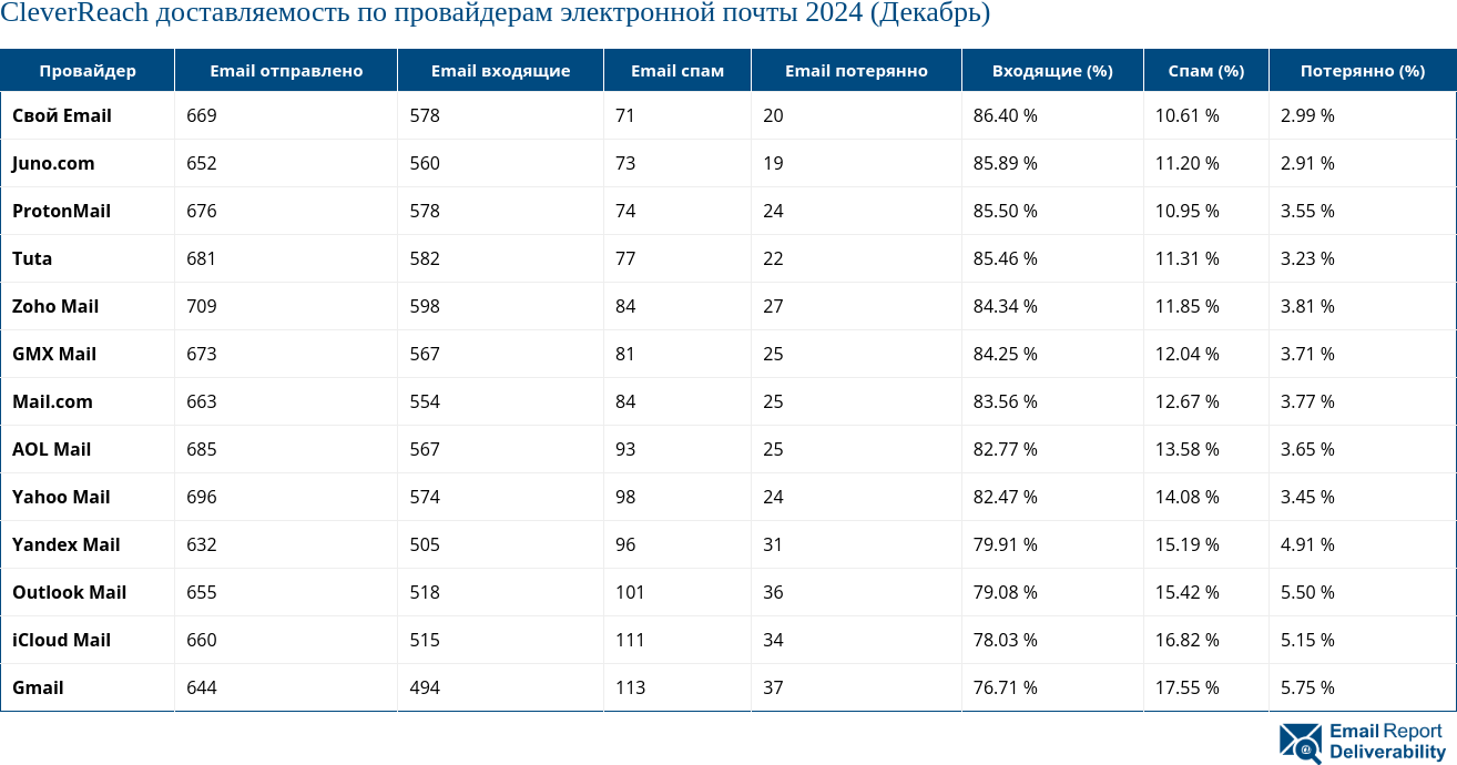 CleverReach доставляемость по провайдерам электронной почты 2024 (Декабрь)