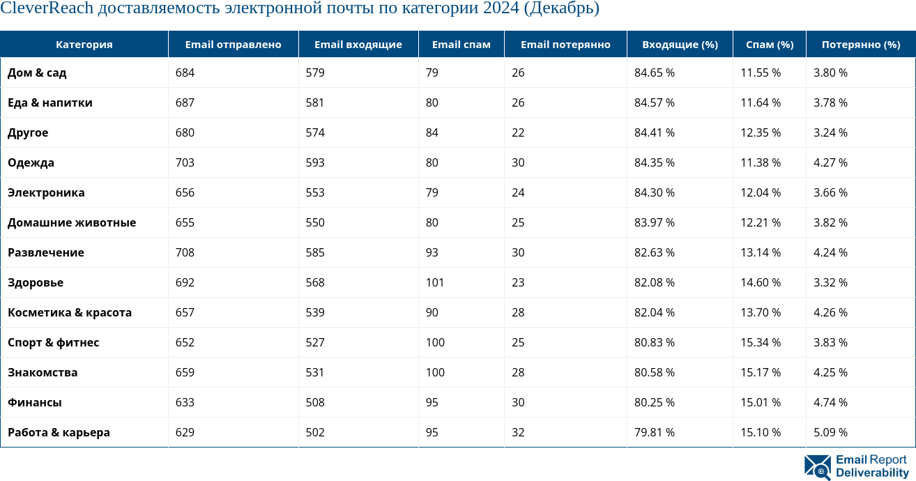 CleverReach доставляемость электронной почты по категории 2024 (Декабрь)