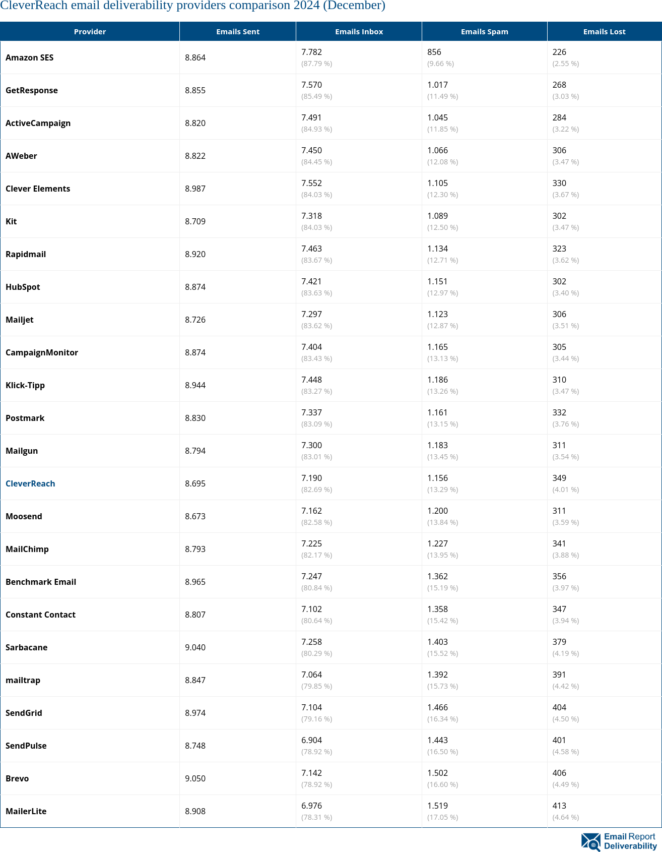 CleverReach email deliverability providers comparison 2024 (December)