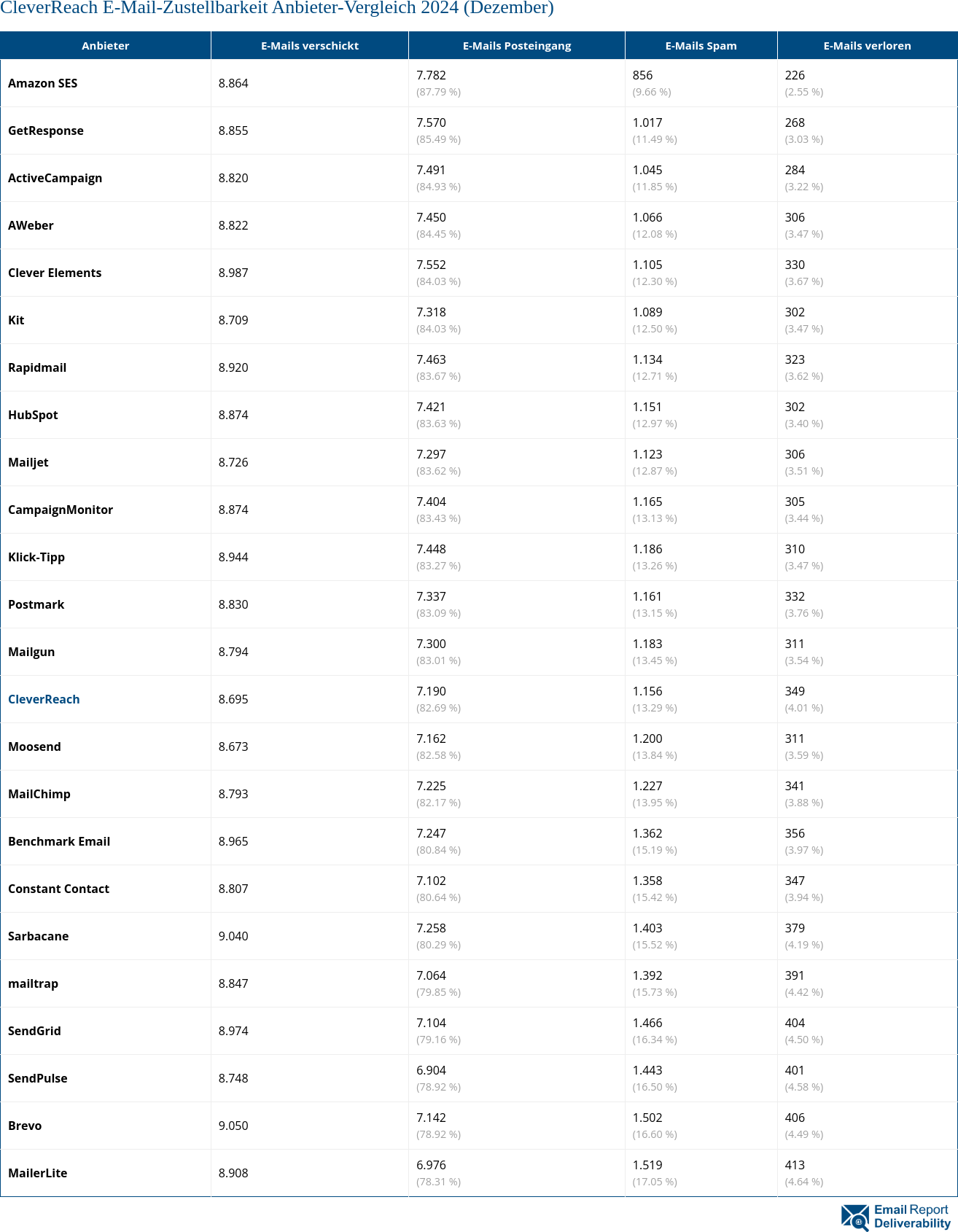 CleverReach E-Mail-Zustellbarkeit Anbieter-Vergleich 2024 (Dezember)