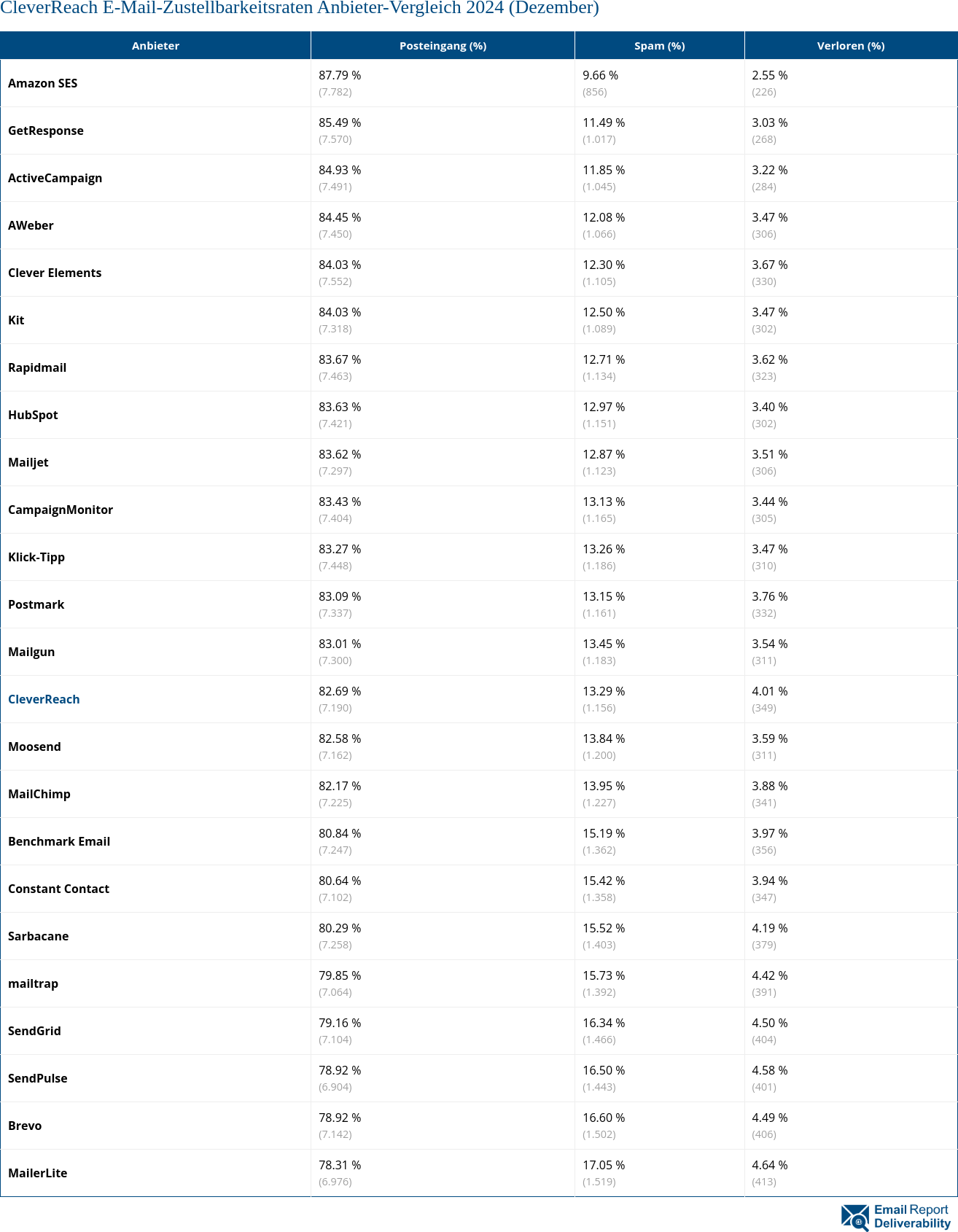 CleverReach E-Mail-Zustellbarkeitsraten Anbieter-Vergleich 2024 (Dezember)