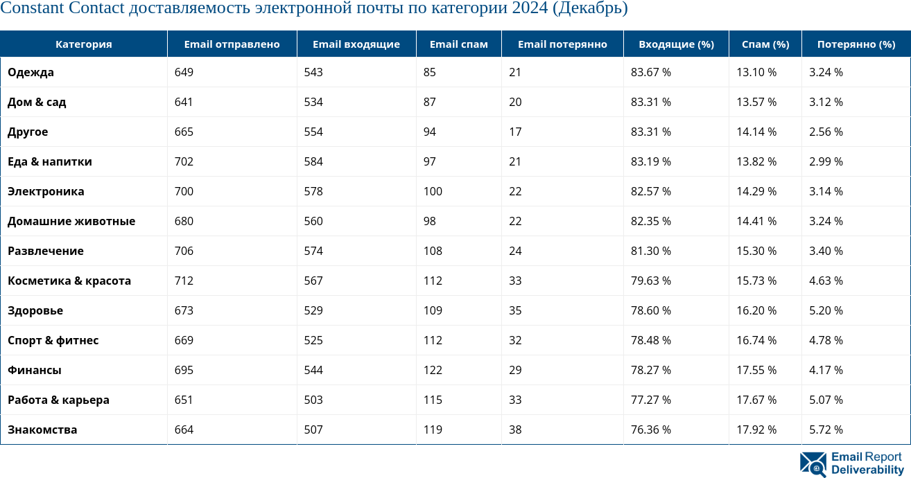 Constant Contact доставляемость электронной почты по категории 2024 (Декабрь)