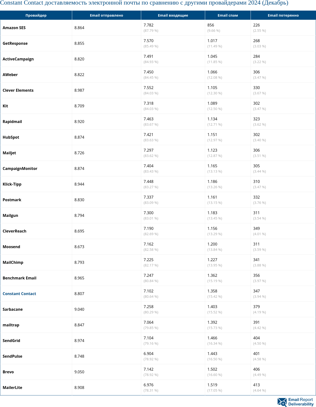 Constant Contact доставляемость электронной почты по сравнению с другими провайдерами 2024 (Декабрь)