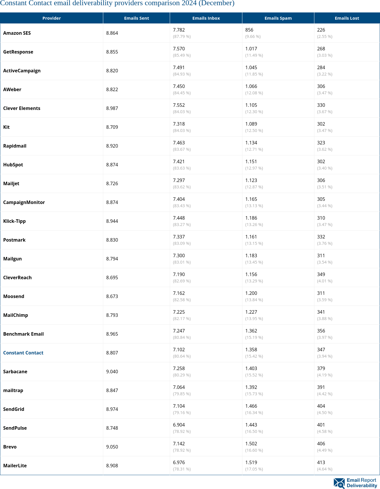 Constant Contact email deliverability providers comparison 2024 (December)