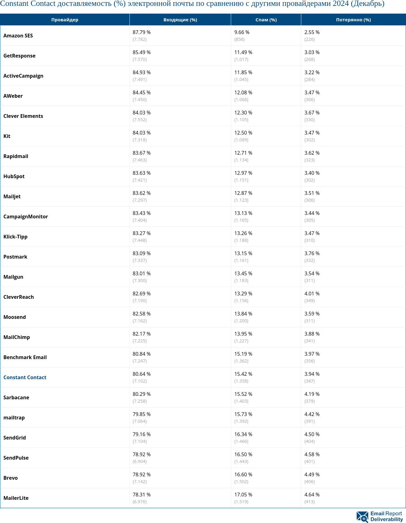 Constant Contact доставляемость (%) электронной почты по сравнению с другими провайдерами 2024 (Декабрь)