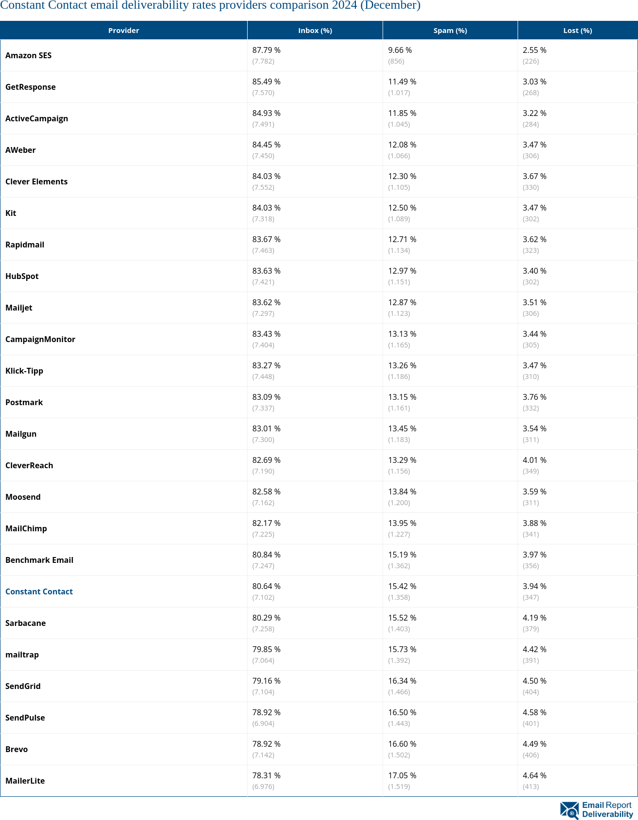 Constant Contact email deliverability rates providers comparison 2024 (December)