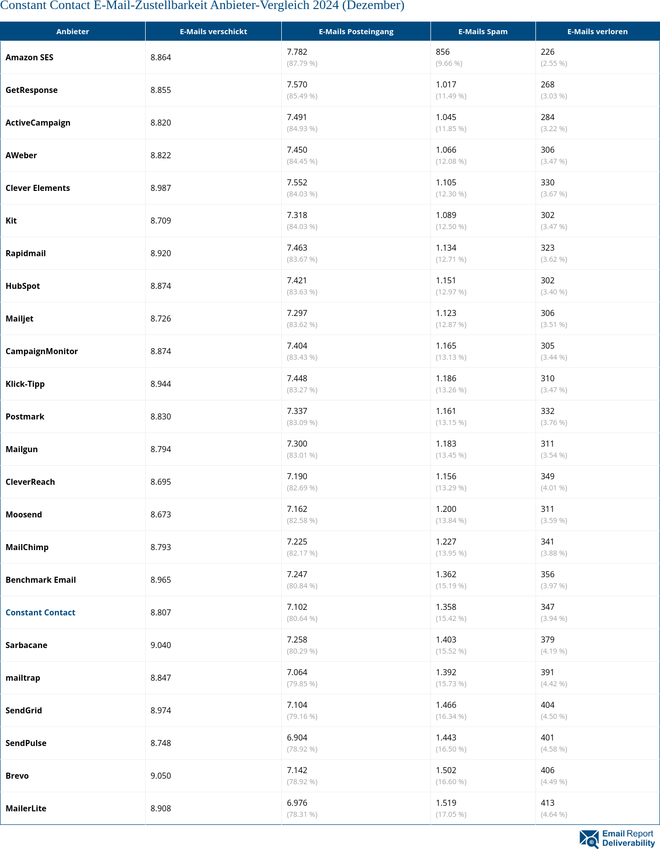 Constant Contact E-Mail-Zustellbarkeit Anbieter-Vergleich 2024 (Dezember)