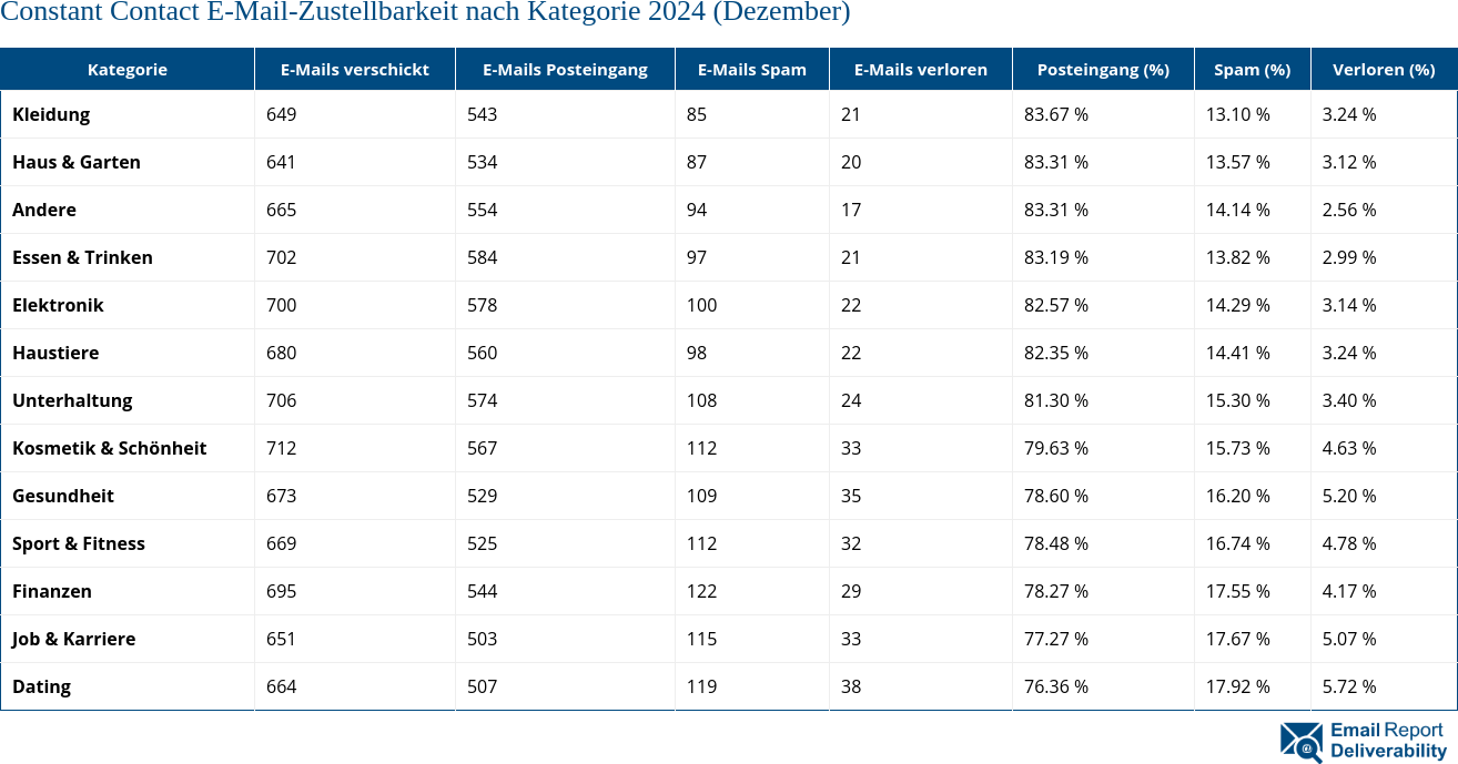 Constant Contact E-Mail-Zustellbarkeit nach Kategorie 2024 (Dezember)