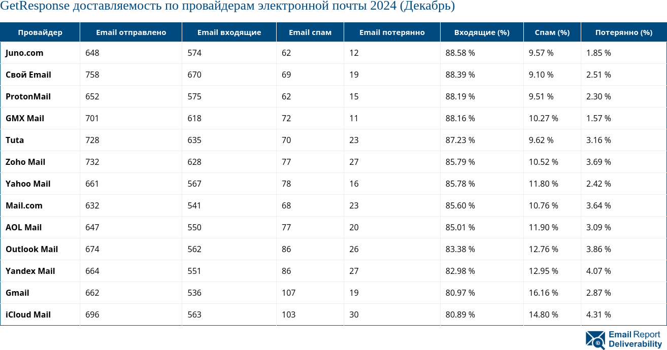 GetResponse доставляемость по провайдерам электронной почты 2024 (Декабрь)