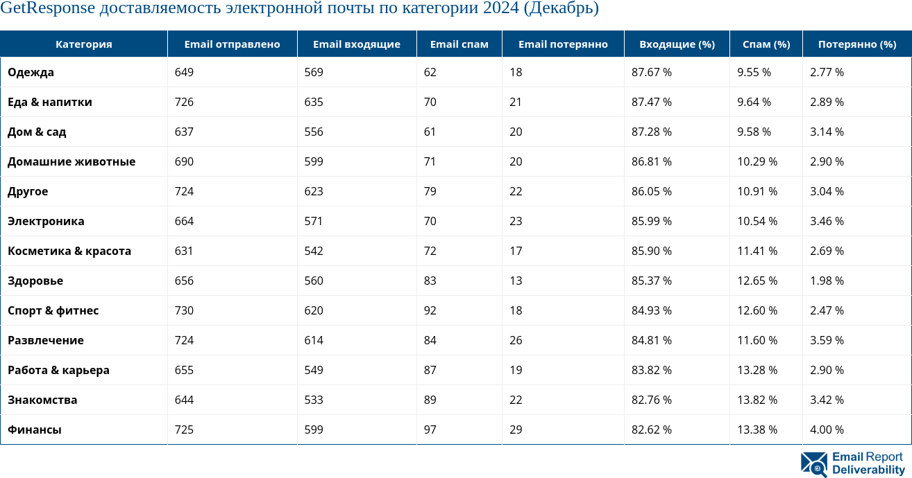 GetResponse доставляемость электронной почты по категории 2024 (Декабрь)