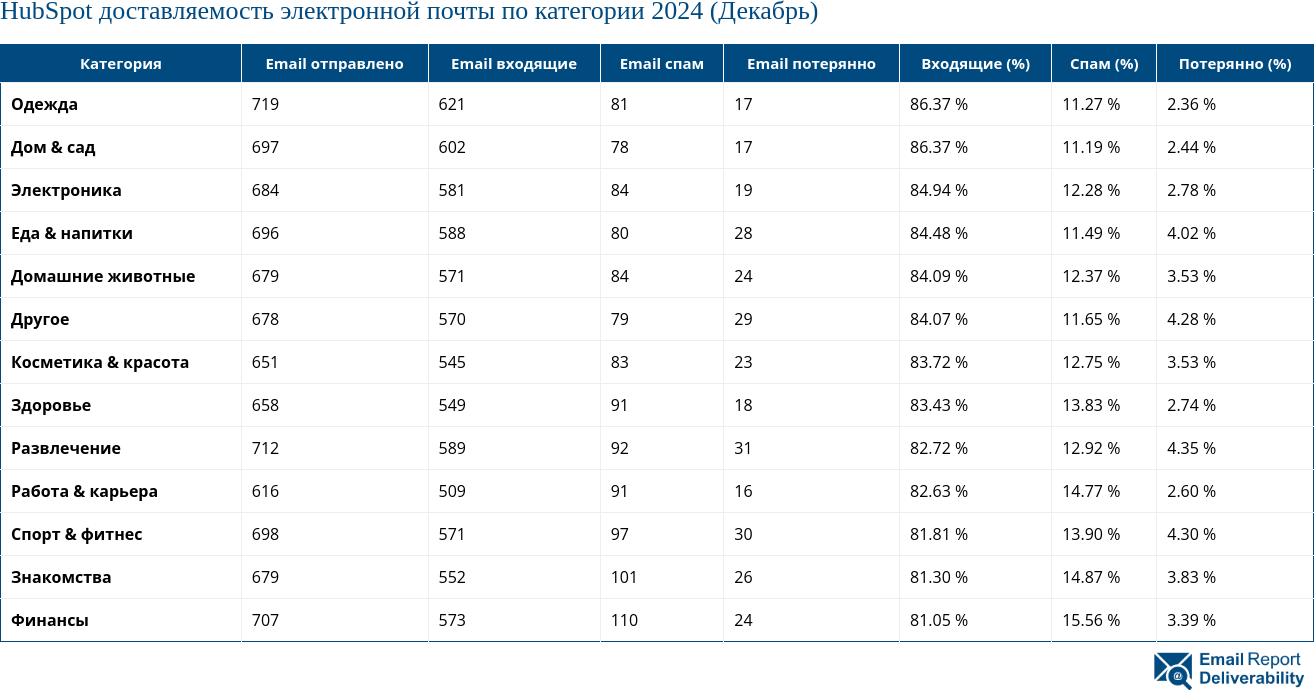 HubSpot доставляемость электронной почты по категории 2024 (Декабрь)