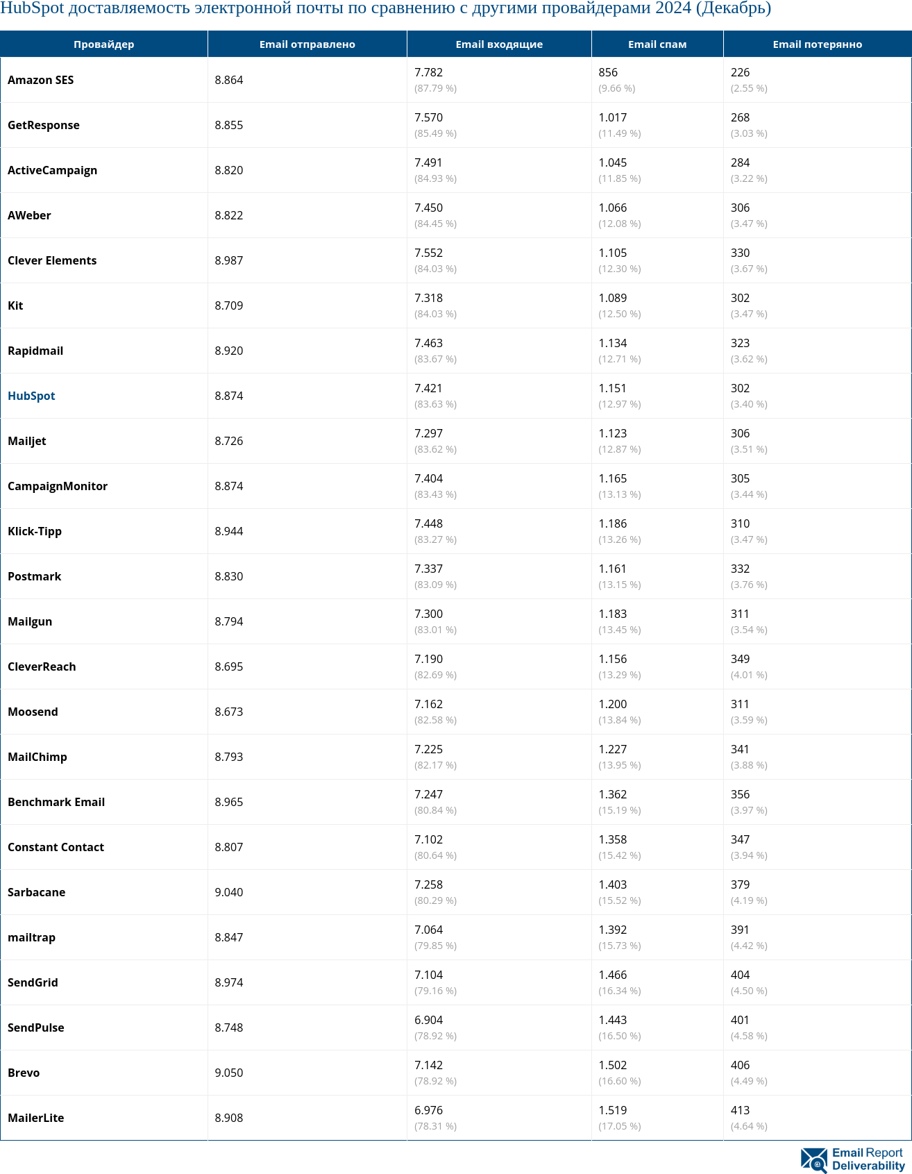 HubSpot доставляемость электронной почты по сравнению с другими провайдерами 2024 (Декабрь)