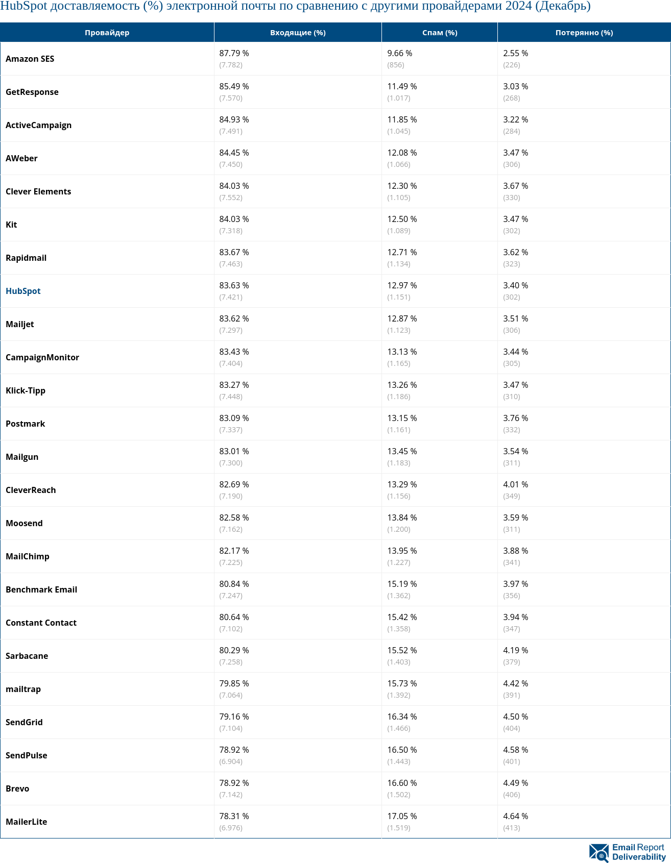 HubSpot доставляемость (%) электронной почты по сравнению с другими провайдерами 2024 (Декабрь)