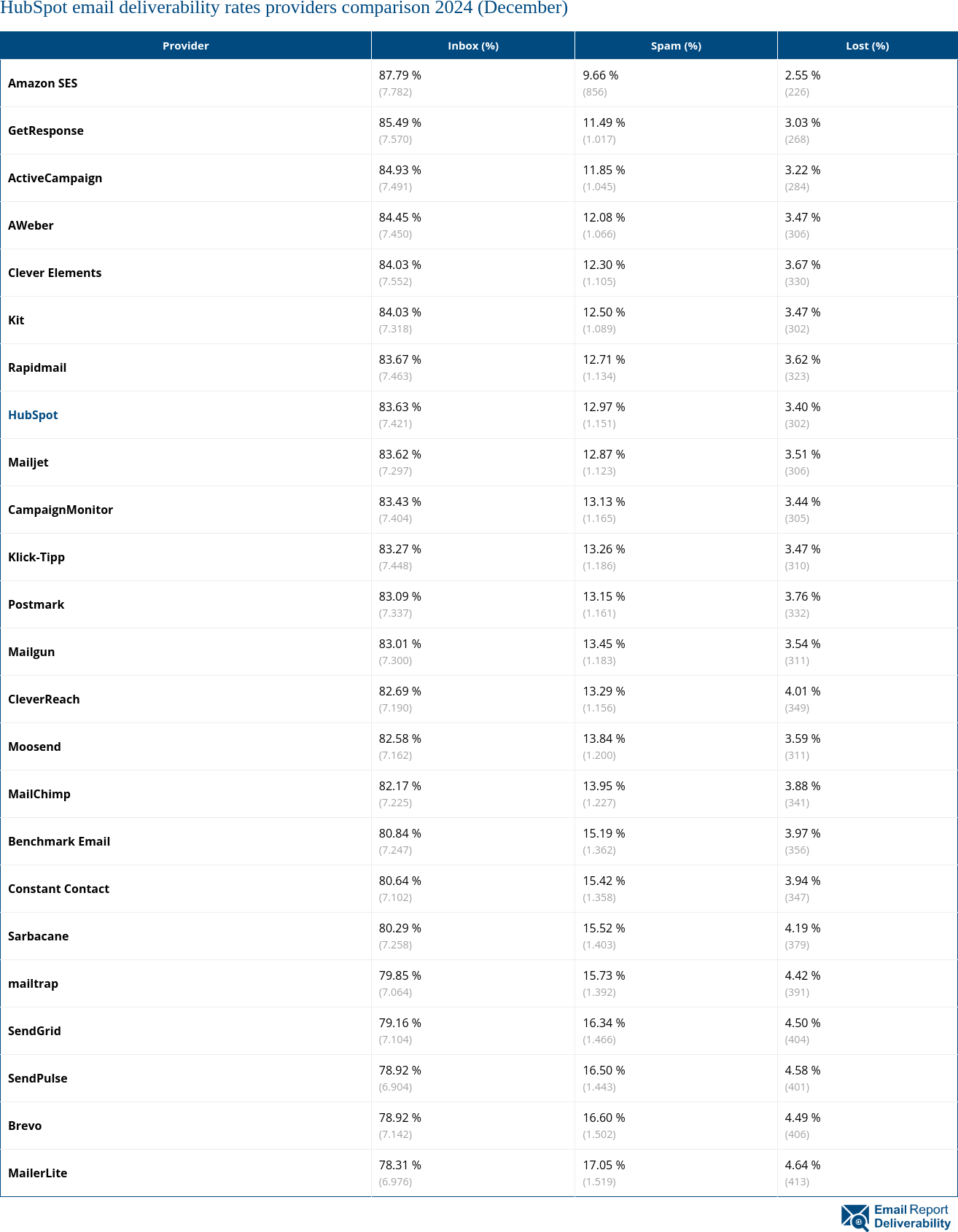 HubSpot email deliverability rates providers comparison 2024 (December)