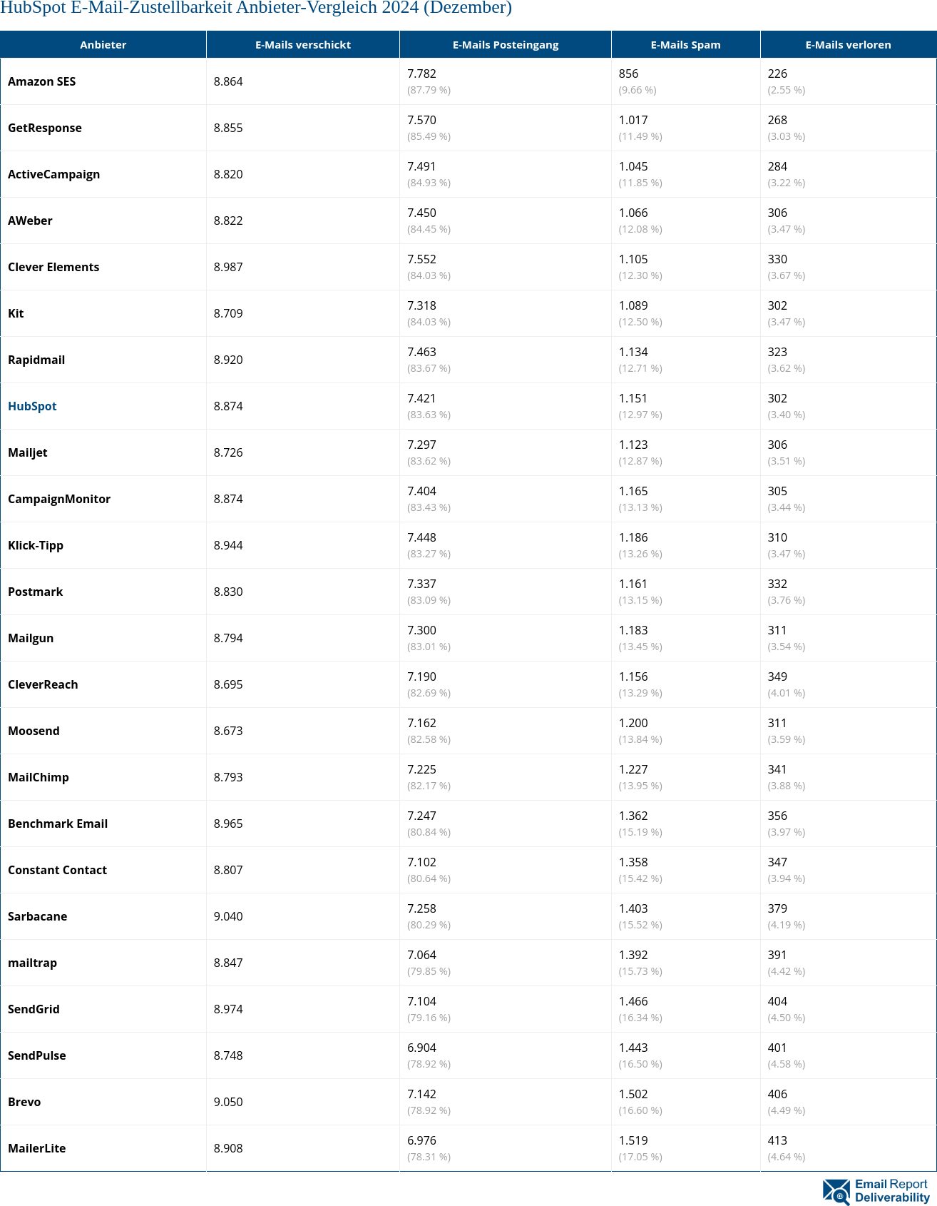 HubSpot E-Mail-Zustellbarkeit Anbieter-Vergleich 2024 (Dezember)