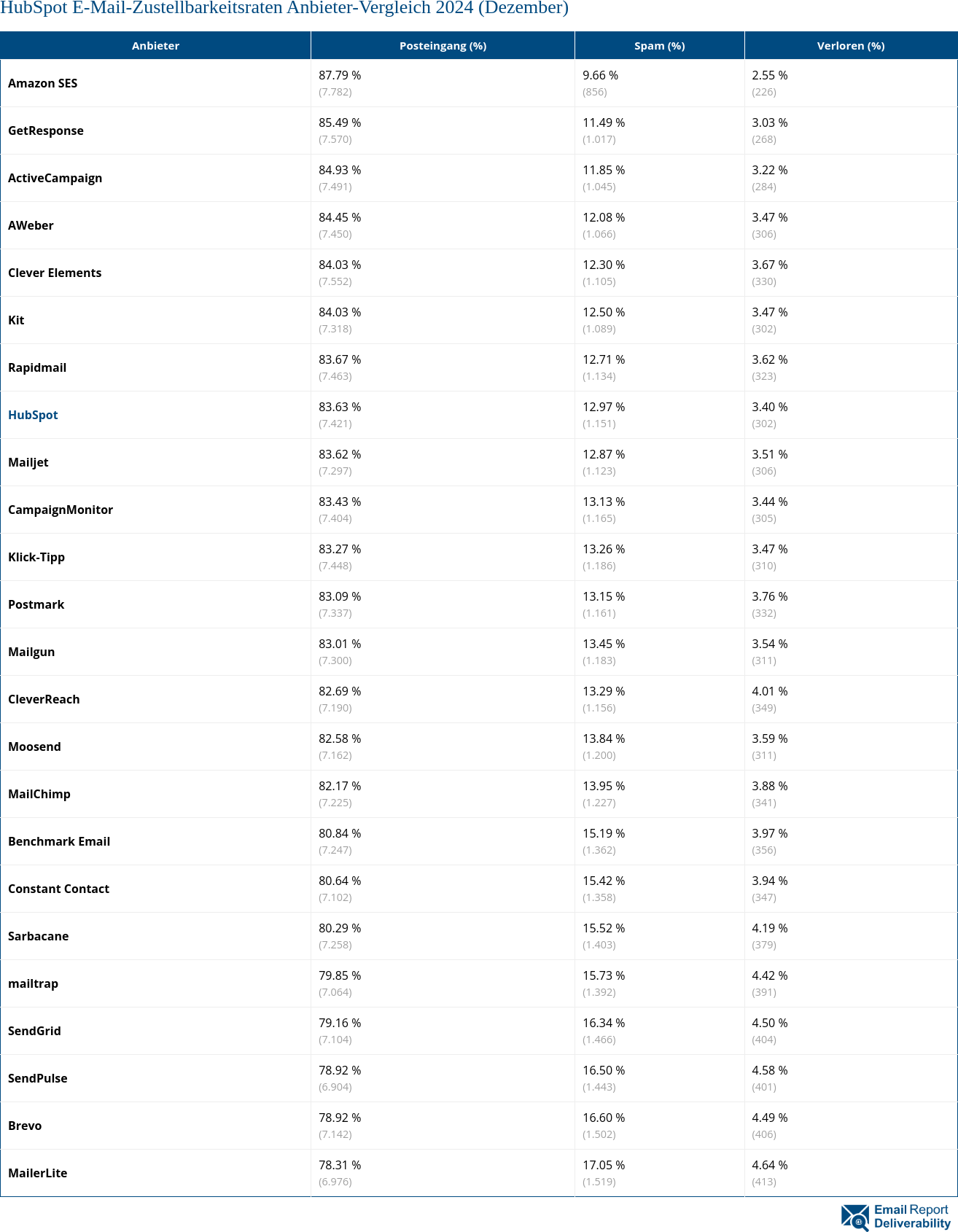 HubSpot E-Mail-Zustellbarkeitsraten Anbieter-Vergleich 2024 (Dezember)