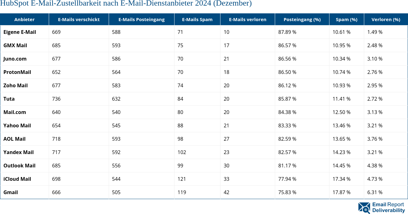 HubSpot E-Mail-Zustellbarkeit nach E-Mail-Dienstanbieter 2024 (Dezember)