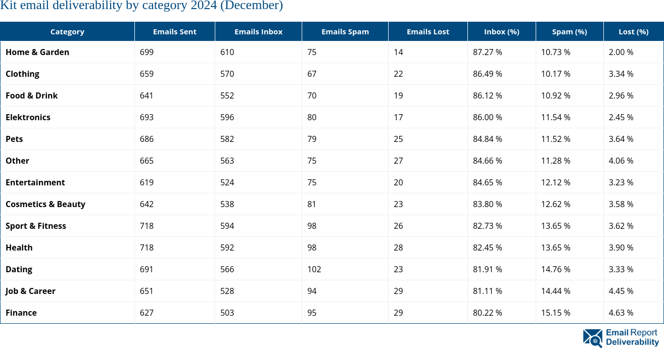 Kit email deliverability by category 2024 (December)