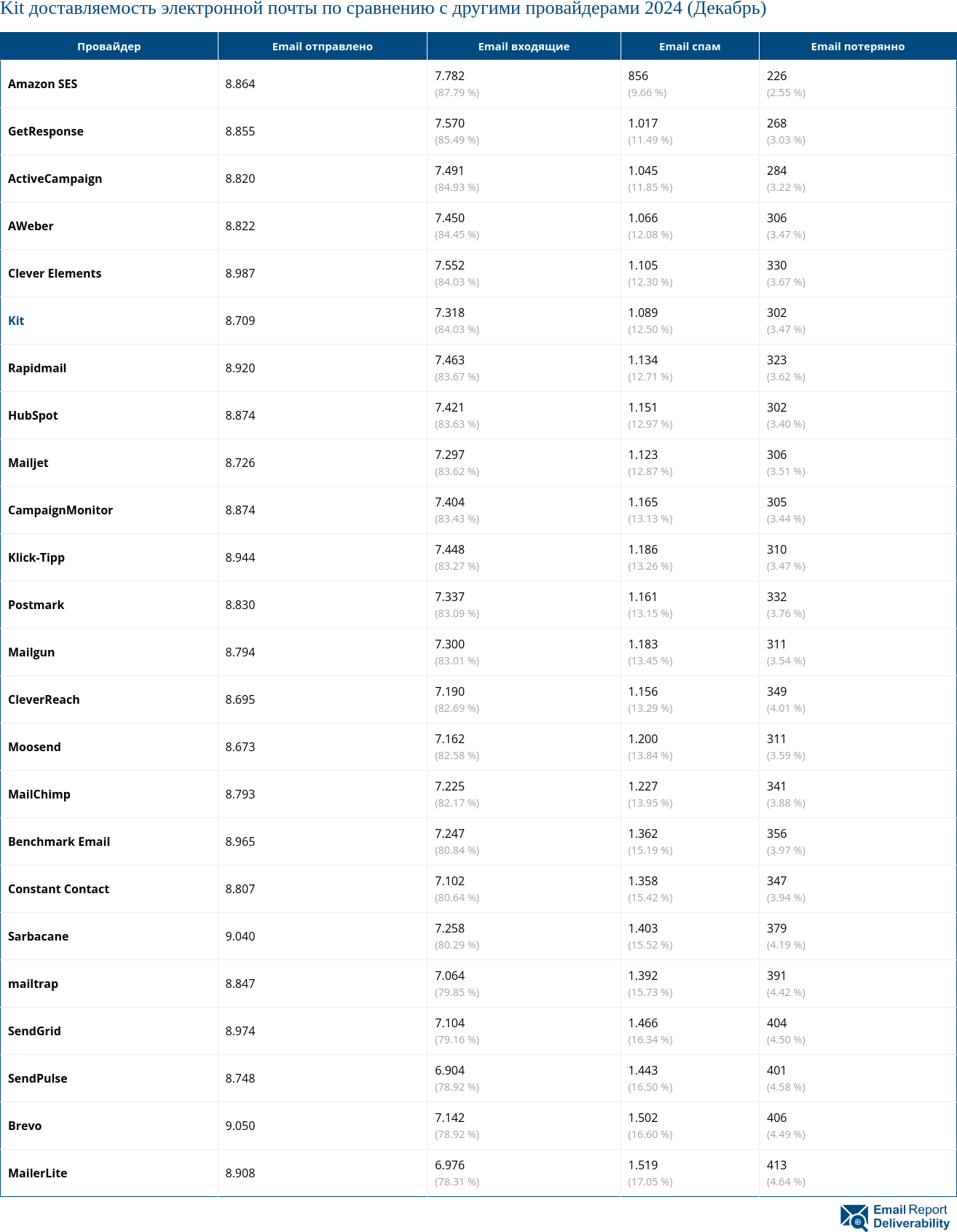 Kit доставляемость электронной почты по сравнению с другими провайдерами 2024 (Декабрь)