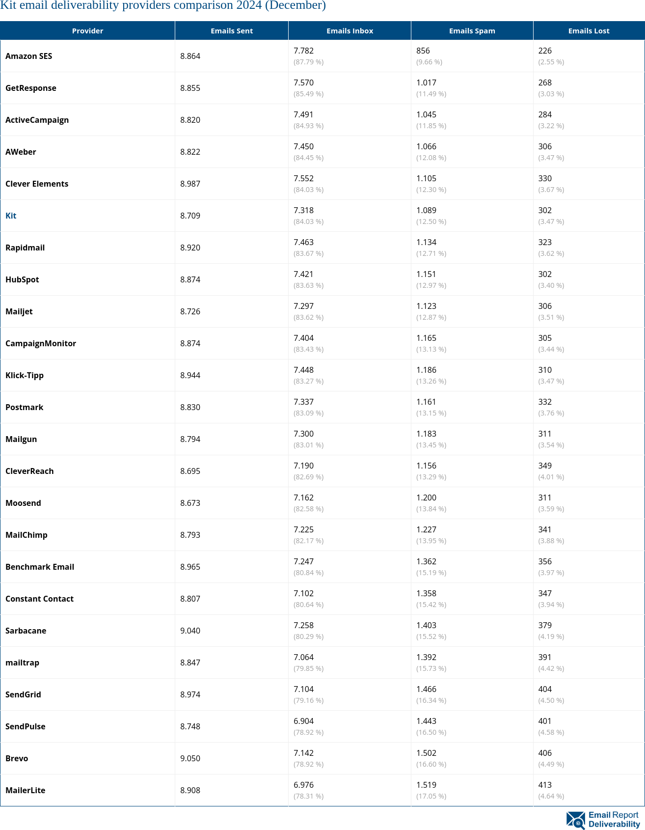 Kit email deliverability providers comparison 2024 (December)