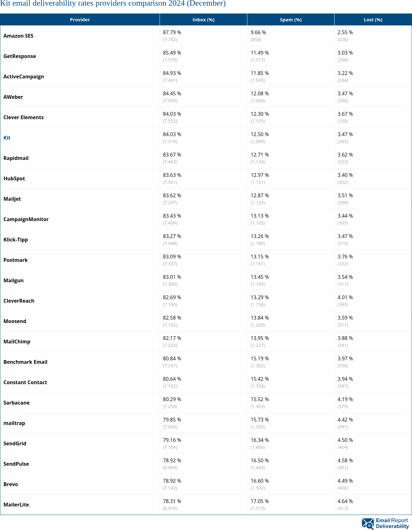 Kit email deliverability rates providers comparison 2024 (December)