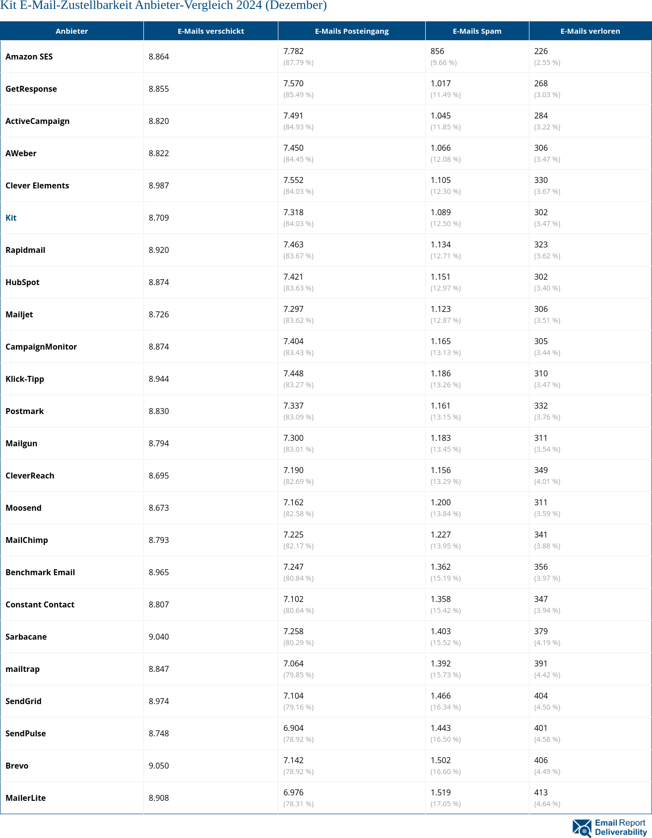 Kit E-Mail-Zustellbarkeit Anbieter-Vergleich 2024 (Dezember)