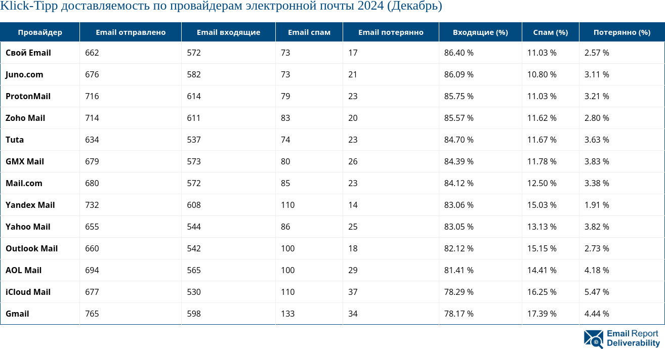 Klick-Tipp доставляемость по провайдерам электронной почты 2024 (Декабрь)