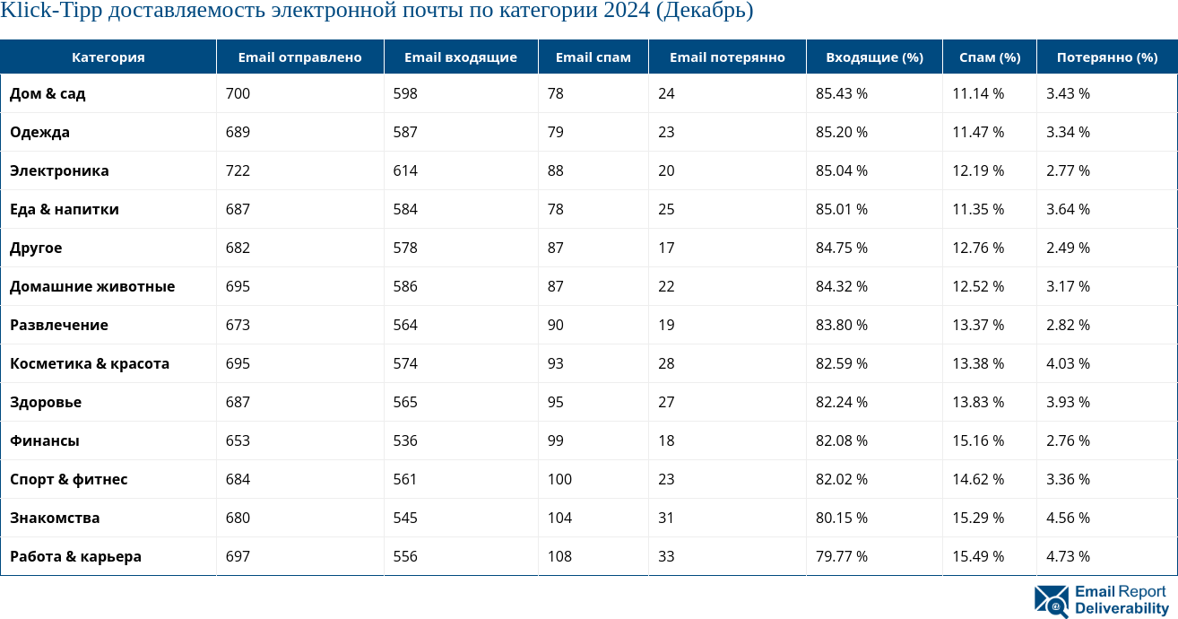 Klick-Tipp доставляемость электронной почты по категории 2024 (Декабрь)