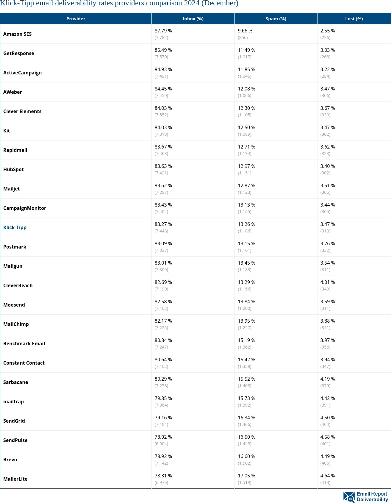 Klick-Tipp email deliverability rates providers comparison 2024 (December)