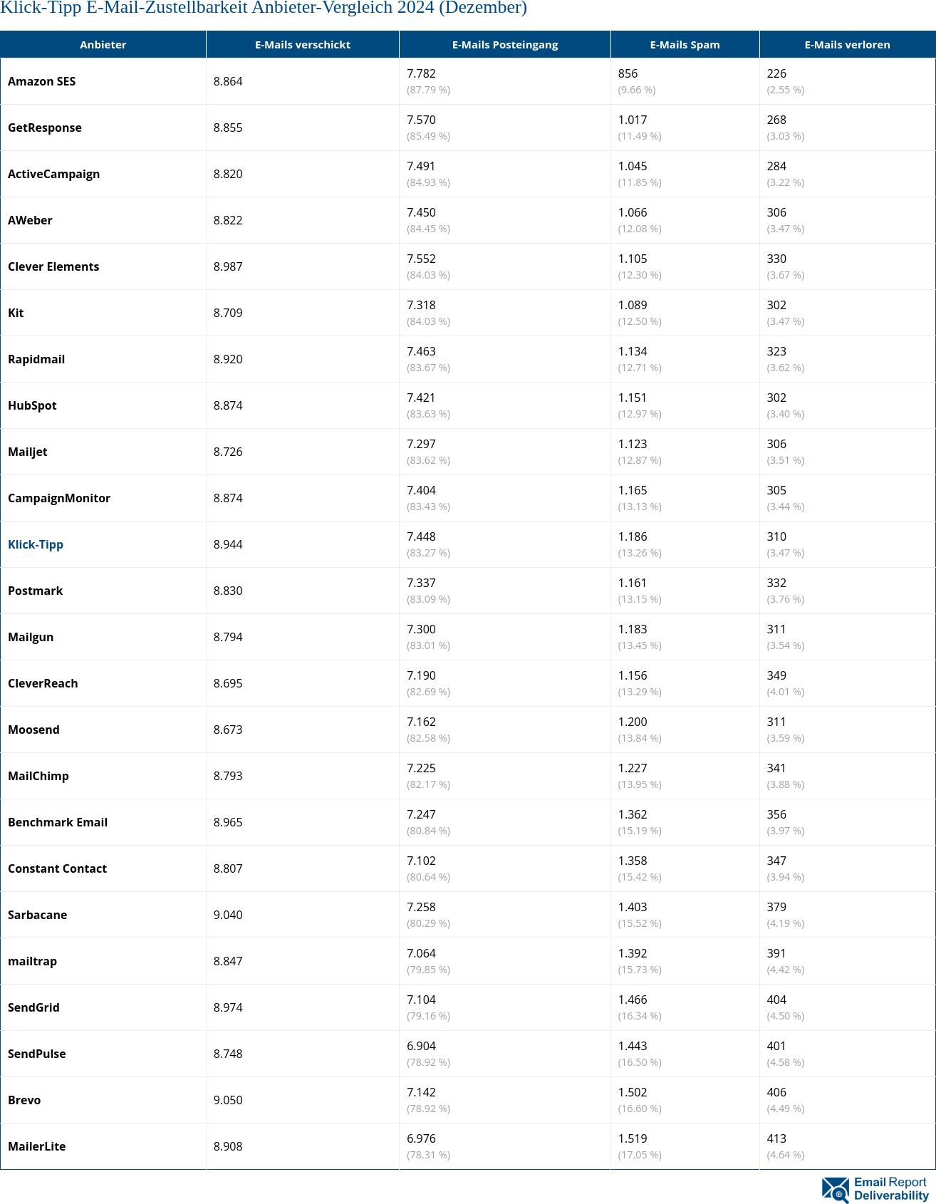 Klick-Tipp E-Mail-Zustellbarkeit Anbieter-Vergleich 2024 (Dezember)