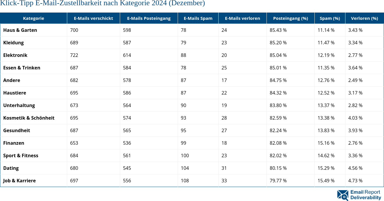 Klick-Tipp E-Mail-Zustellbarkeit nach Kategorie 2024 (Dezember)