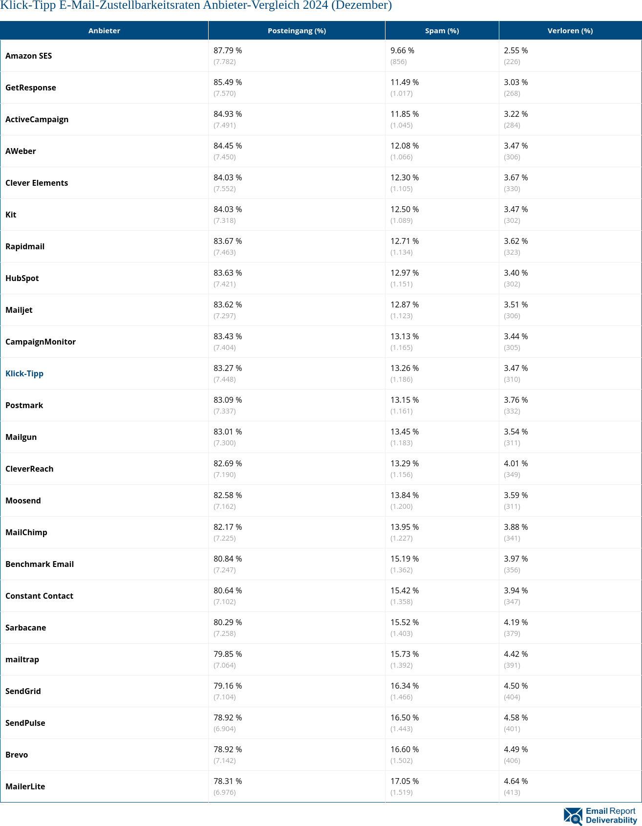 Klick-Tipp E-Mail-Zustellbarkeitsraten Anbieter-Vergleich 2024 (Dezember)