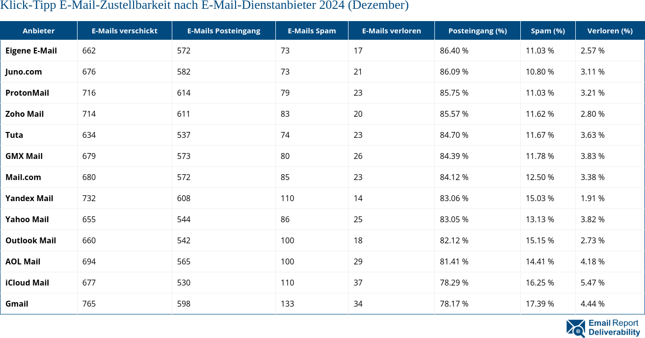 Klick-Tipp E-Mail-Zustellbarkeit nach E-Mail-Dienstanbieter 2024 (Dezember)