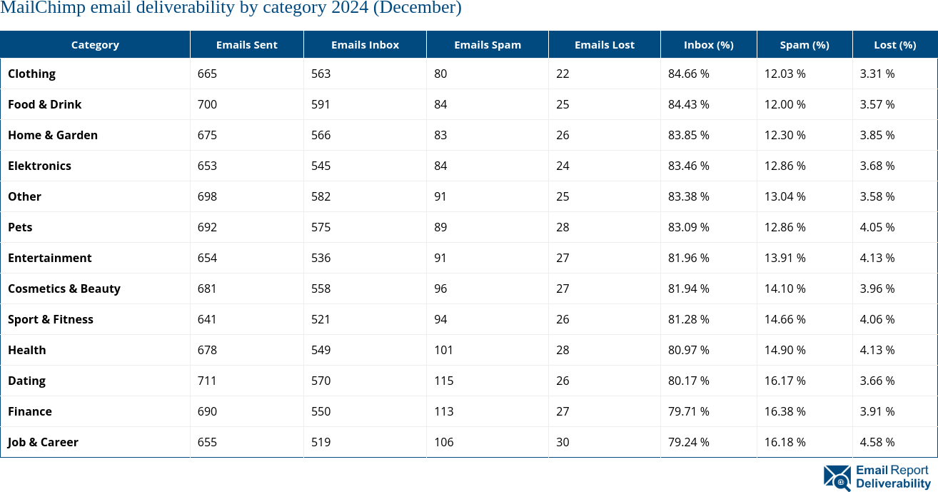 MailChimp email deliverability by category 2024 (December)