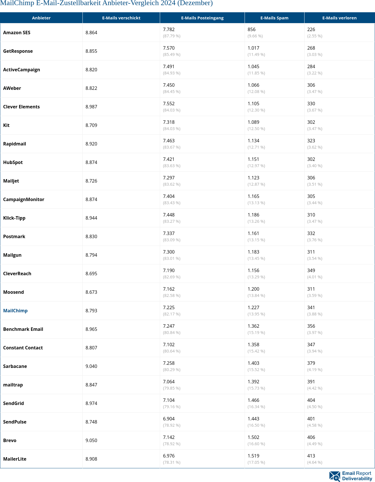 MailChimp E-Mail-Zustellbarkeit Anbieter-Vergleich 2024 (Dezember)