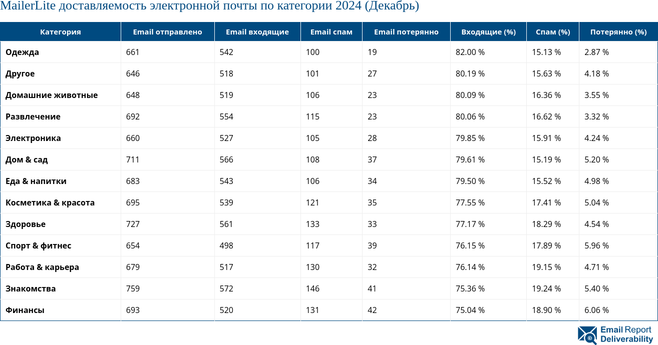 MailerLite доставляемость электронной почты по категории 2024 (Декабрь)